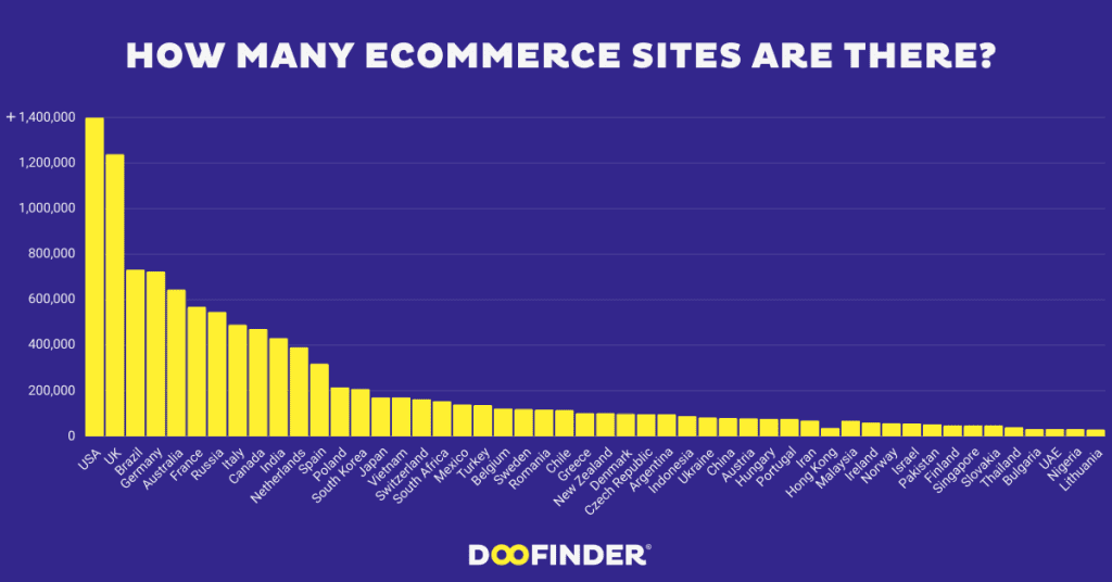How-many-ecommerce-sites-are-there