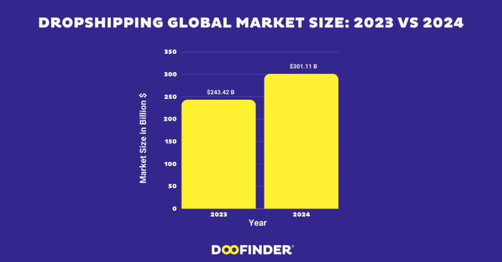 71. Dropshipping Global market size 2023 vs 2024 dropshipping statistics