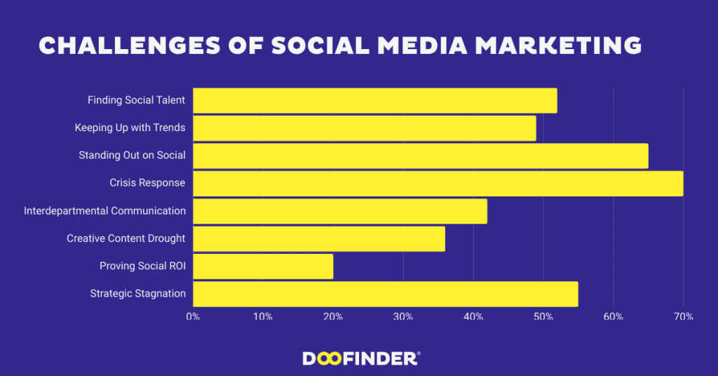 Challenges of social media marketing Challenges of social media marketing