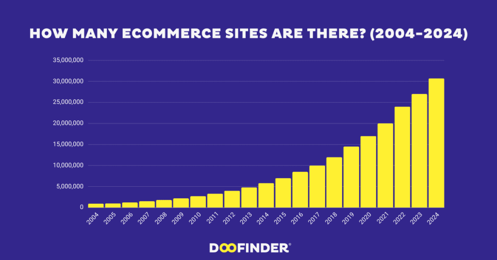 how many ecommerce websites are there