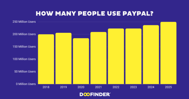 how many people use PayPal