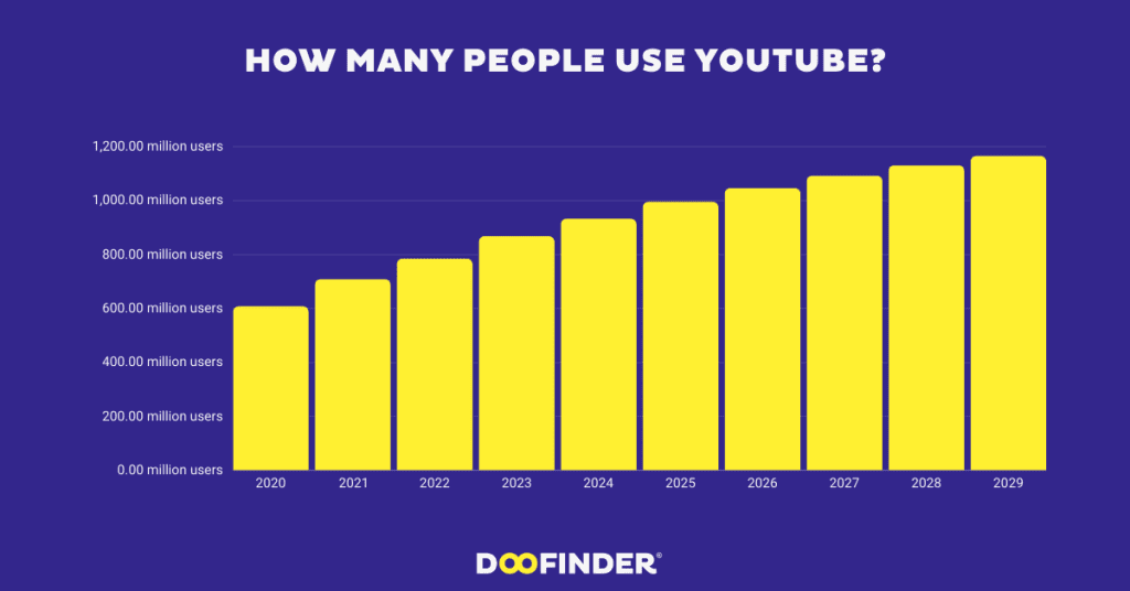 How many users does YouTube have