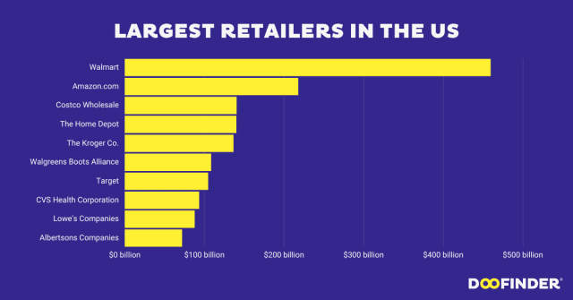 largest-retailers-in-the-us