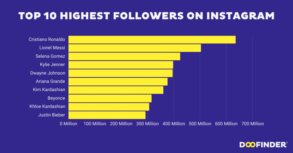 highest-followers-on-instagram