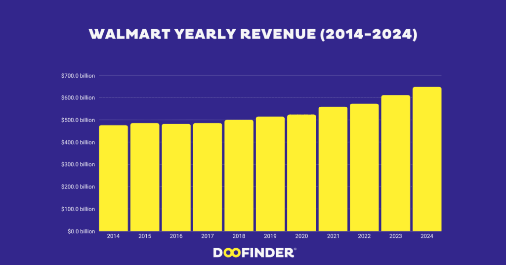 walmart-revenue